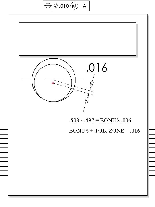 . 503 -. 497 = BONUS. 006 BONUS + TOL. ZONE =. 016 