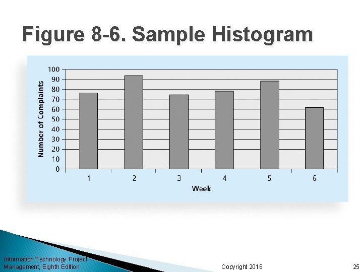 Figure 8 -6. Sample Histogram Information Technology Project Management, Eighth Edition Copyright 2016 25