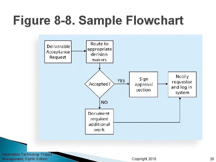Figure 8 -8. Sample Flowchart Information Technology Project Management, Eighth Edition Copyright 2016 29