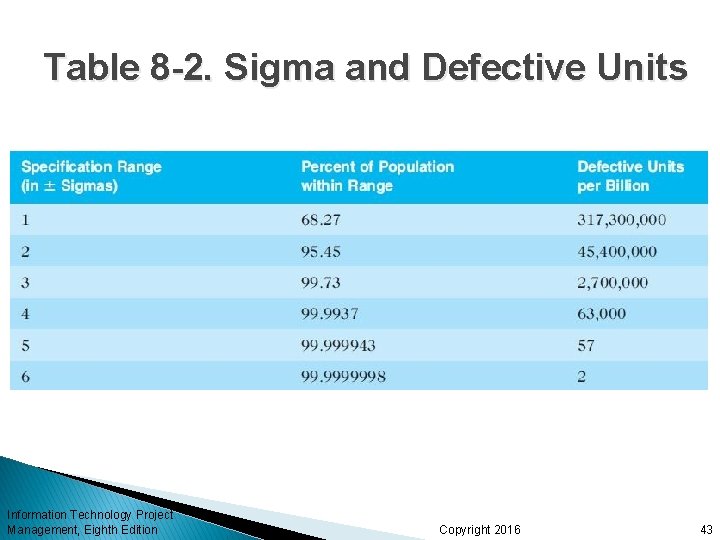 Table 8 -2. Sigma and Defective Units Information Technology Project Management, Eighth Edition Copyright