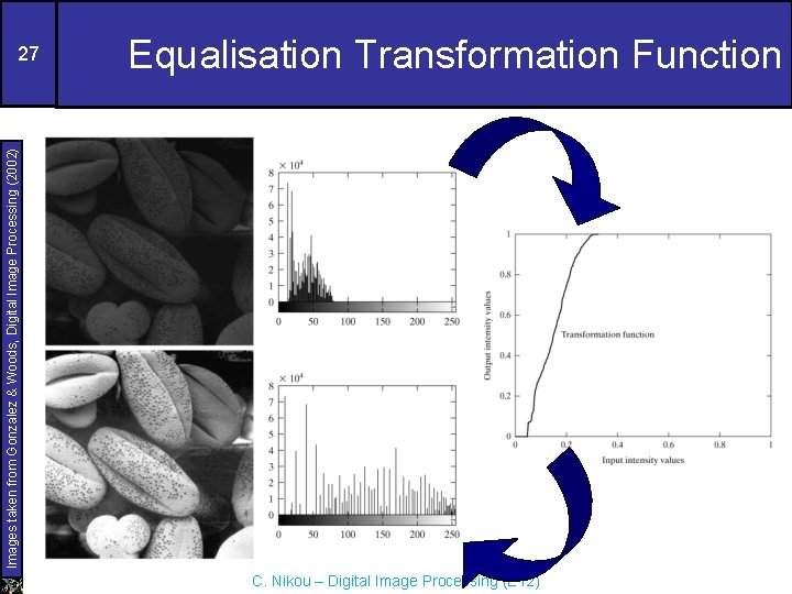 Equalisation Transformation Function Images taken from Gonzalez & Woods, Digital Image Processing (2002) 27