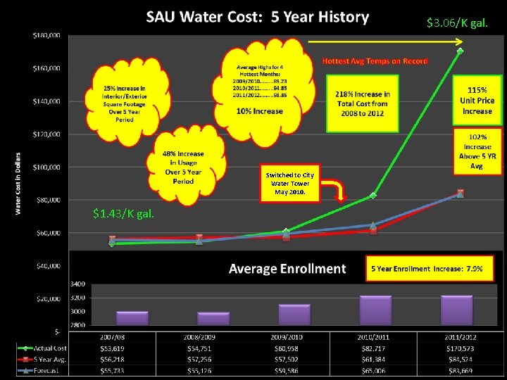 $3. 06/K gal. Switched to City Water Tower May 2010. $1. 43/K gal. 