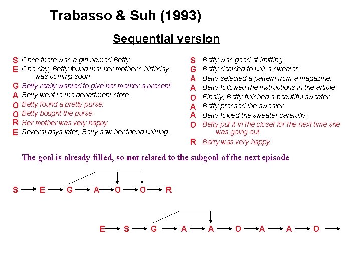 Trabasso & Suh (1993) Sequential version S Once there was a girl named Betty.