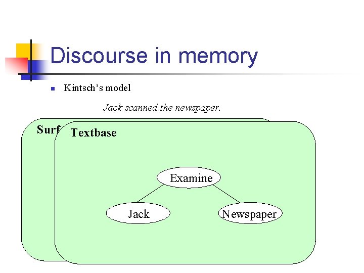 Discourse in memory n Kintsch’s model Jack scanned the newspaper. Surface form Textbase S