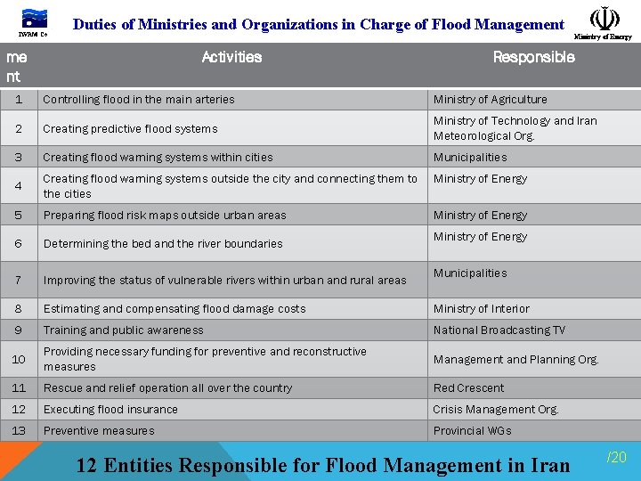 IWRM Co. Duties of Ministries and Organizations in Charge of Flood Management me nt