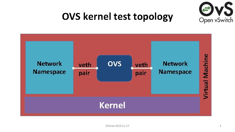 Network Namespace veth pair OVS Kernel OVScon 2015 -11 -17 veth pair Network Namespace