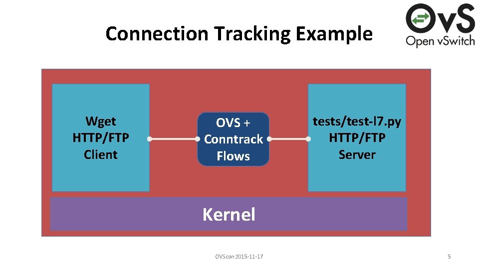 Connection Tracking Example Wget HTTP/FTP Client OVS + Conntrack Flows tests/test-l 7. py HTTP/FTP
