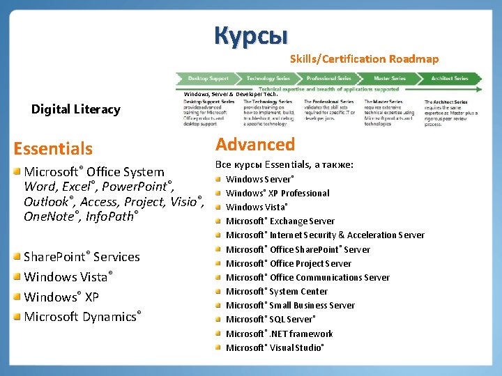 Курсы Skills/Certification Roadmap Windows, Server & Developer Tech. Digital Literacy Essentials Microsoft® Office System