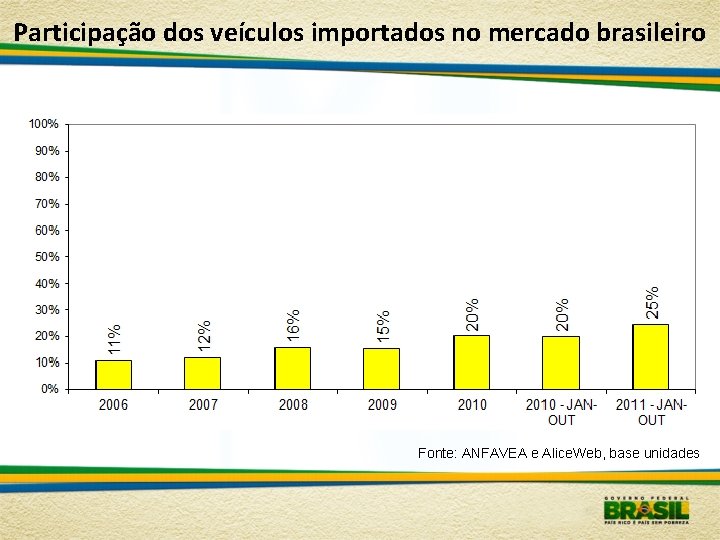 Participação dos veículos importados no mercado brasileiro Fonte: ANFAVEA e Alice. Web, base unidades