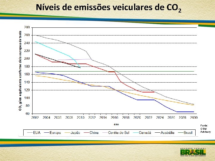 Níveis de emissões veiculares de CO 2 Fonte: CSM Advisory 