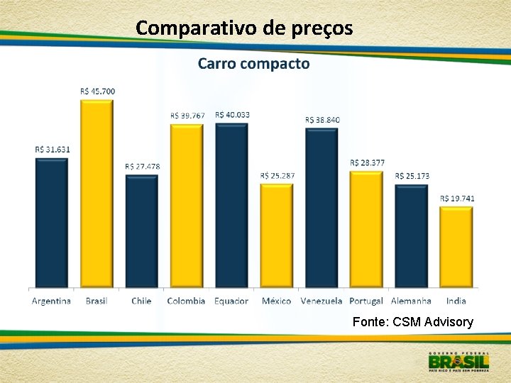 Comparativo de preços Fonte: CSM Advisory 