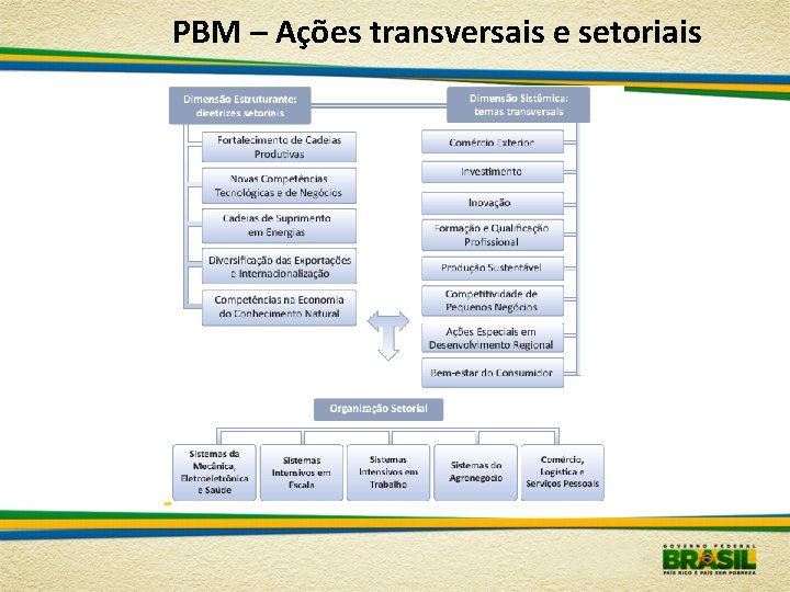 PBM – Ações transversais e setoriais PBM – Ações transversais e setoriais