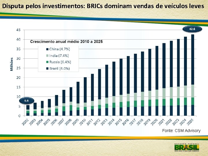 Disputa pelos investimentos: BRICs dominam vendas de veículos leves Fonte: CSM Advisory 