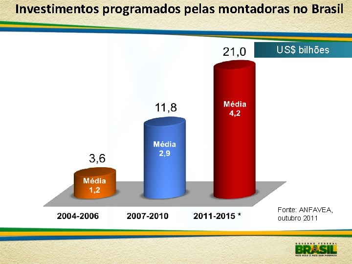 Investimentos programados pelas montadoras no Brasil US$ bilhões Média 4, 2 Média 2, 9