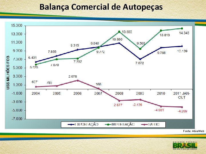 Balança Comercial de Autopeças Fonte: Alice. Web 