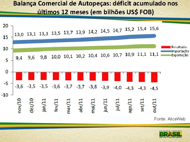 Balança Comercial de Autopeças: déficit acumulado nos últimos 12 meses (em bilhões US$ FOB)