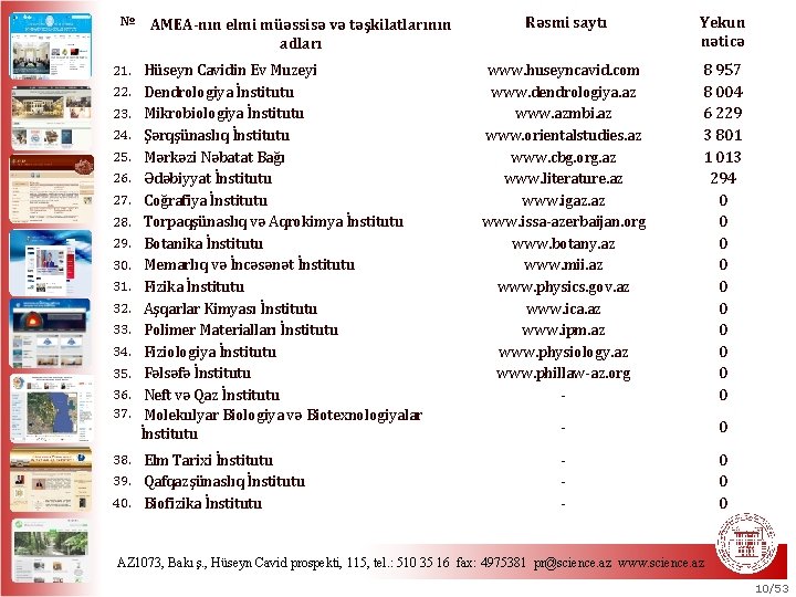 № AMEA-nın elmi müəssisə və təşkilatlarının adları 21. Hüseyn Cavidin Ev Muzeyi 22. Dendrologiya