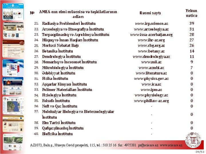 № AMEA-nın elmi müəssisə və təşkilatlarının adları 21. Radiasiya Problemləri İnstitutu 22. Arxeologiya və