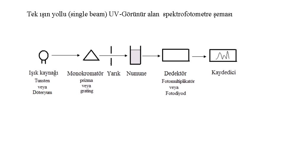 Tek ışın yollu (single beam) UV-Görünür alan spektrofotometre şeması 