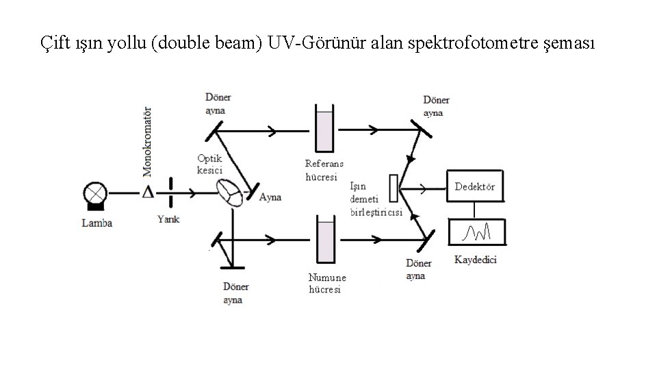 Çift ışın yollu (double beam) UV-Görünür alan spektrofotometre şeması 