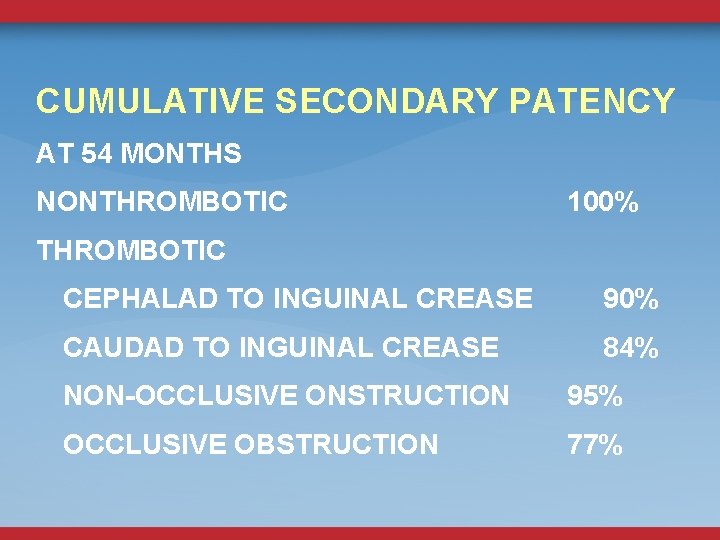 CUMULATIVE SECONDARY PATENCY AT 54 MONTHS NONTHROMBOTIC 100% THROMBOTIC CEPHALAD TO INGUINAL CREASE 90%