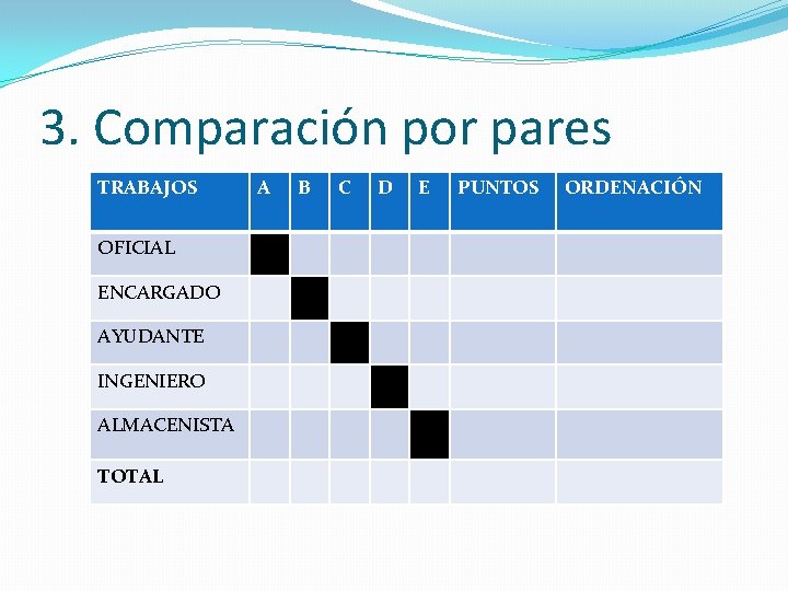 3. Comparación por pares TRABAJOS OFICIAL ENCARGADO AYUDANTE INGENIERO ALMACENISTA TOTAL A B C