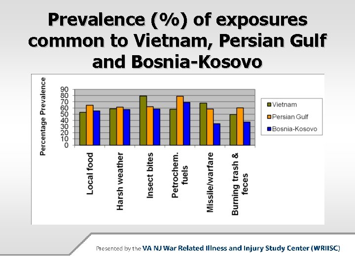 Prevalence (%) of exposures common to Vietnam, Persian Gulf and Bosnia-Kosovo 