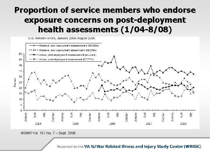 Proportion of service members who endorse exposure concerns on post-deployment health assessments (1/04 -8/08)