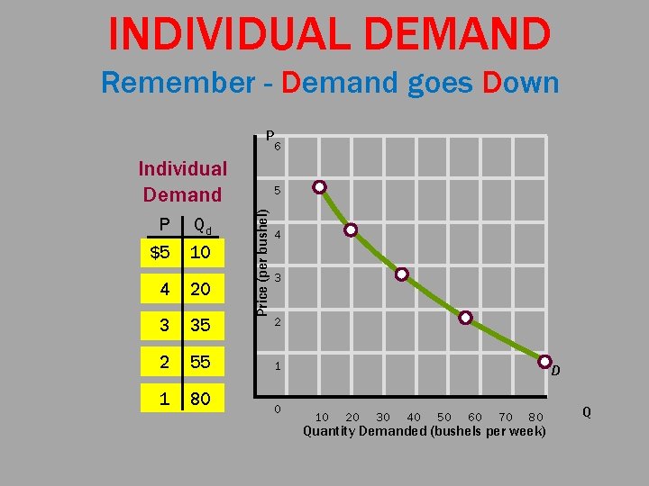 INDIVIDUAL DEMAND Remember - Demand goes Down P 6 Individual Demand Qd $5 10