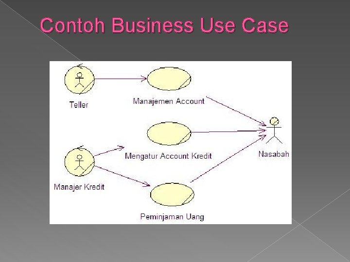 Contoh Business Use Case 