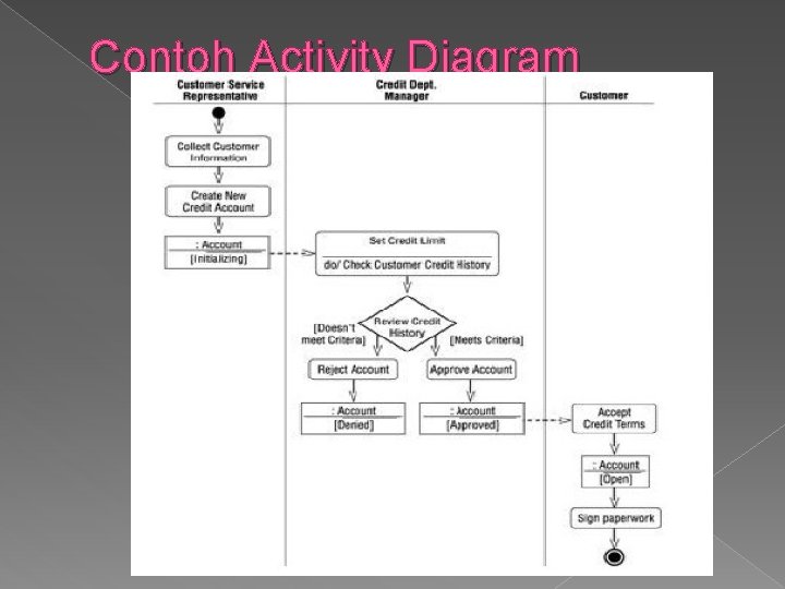 Contoh Activity Diagram 