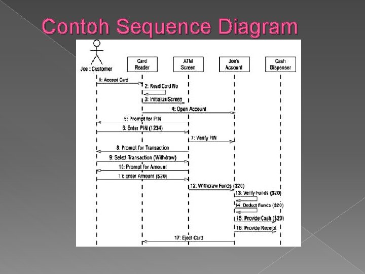 Contoh Sequence Diagram 