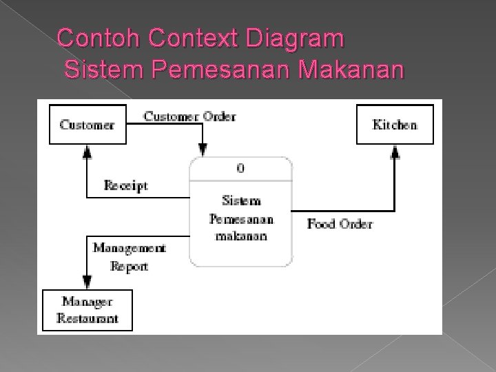 Contoh Context Diagram Sistem Pemesanan Makanan 