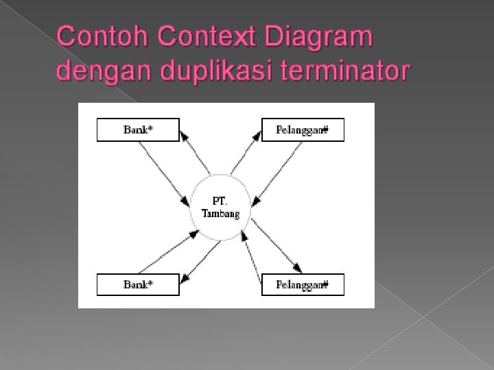 Contoh Context Diagram dengan duplikasi terminator 