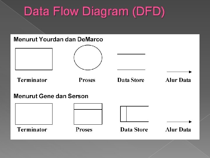 Data Flow Diagram (DFD) 