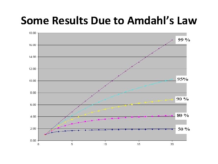 Some Results Due to Amdahl’s Law 