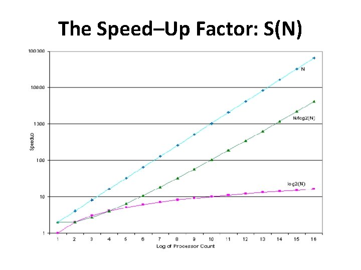 The Speed–Up Factor: S(N) 