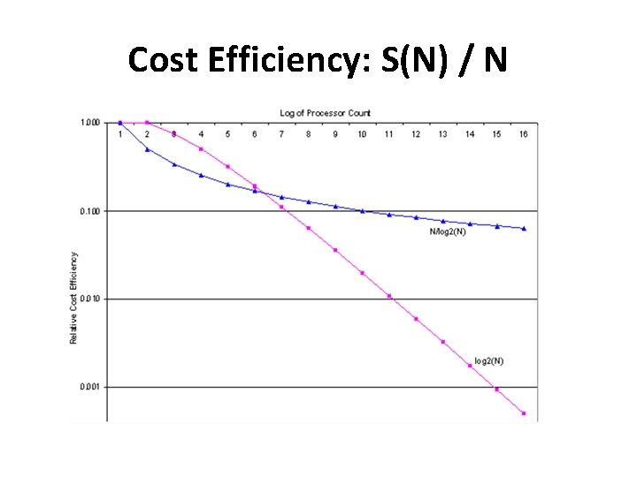 Cost Efficiency: S(N) / N 