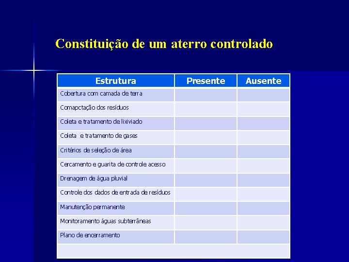 Constituição de um aterro controlado Estrutura Cobertura com camada de terra Comapctação dos resíduos