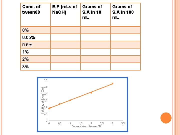 Conc. of tween 60 E. P (m. Ls of Na. OH) Grams of S.