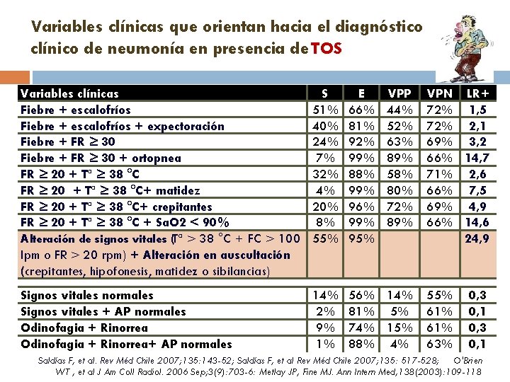 Variables clínicas que orientan hacia el diagnóstico clínico de neumonía en presencia de TOS