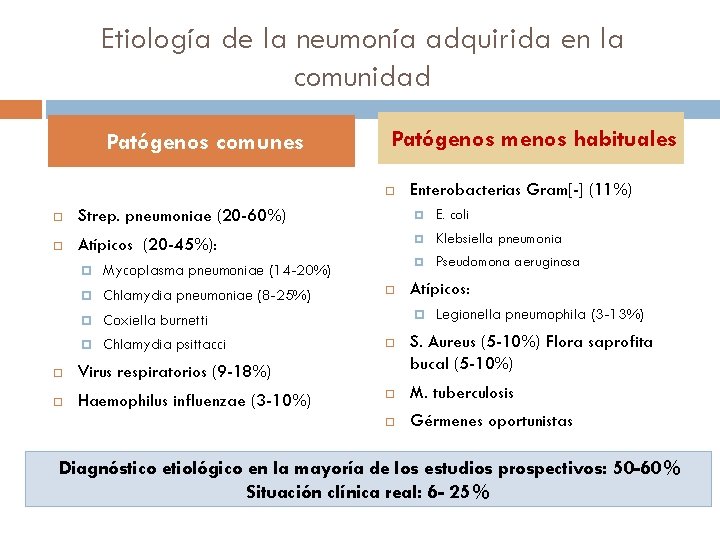 Etiología de la neumonía adquirida en la comunidad Patógenos comunes Patógenos menos habituales Enterobacterias