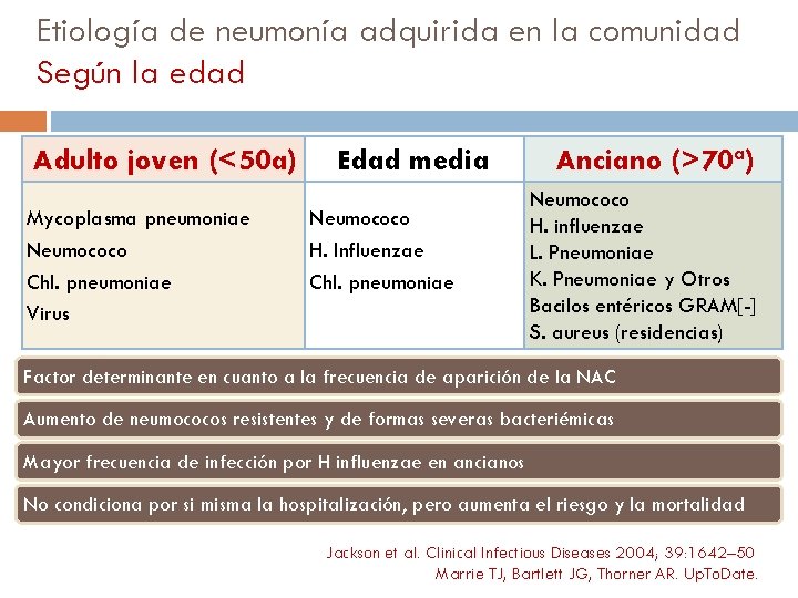 Etiología de neumonía adquirida en la comunidad Según la edad Adulto joven (<50 a)