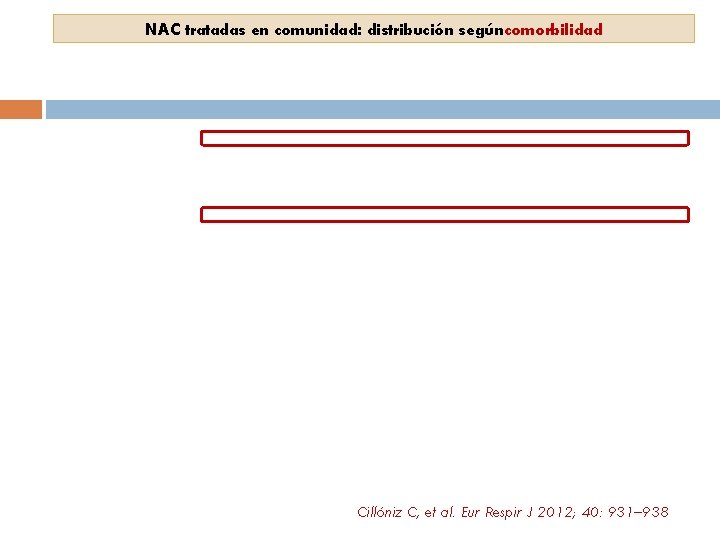 NAC tratadas en comunidad: distribución según comorbilidad Cillóniz C, et al. Eur Respir J