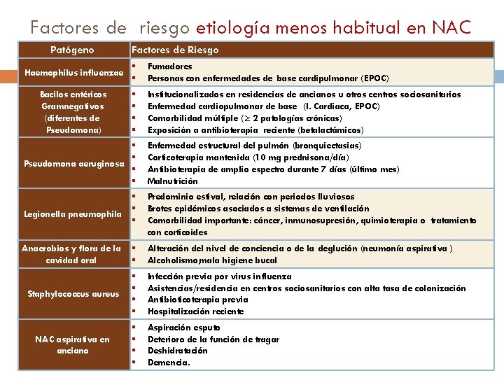 Factores de riesgo etiología menos habitual en NAC Patógeno Factores de Riesgo Haemophilus influenzae