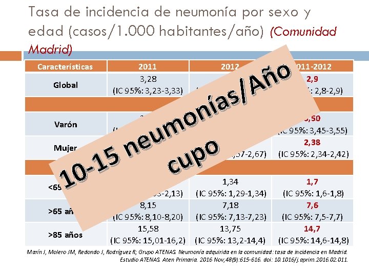 Tasa de incidencia de neumonía por sexo y edad (casos/1. 000 habitantes/año) (Comunidad Madrid)