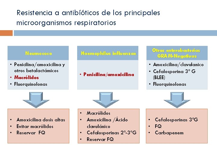 Resistencia a antibíóticos de los principales microorganismos respiratorios Neumococo Haemophilus influenzae Otras enterobacterias GRAM-Negativas