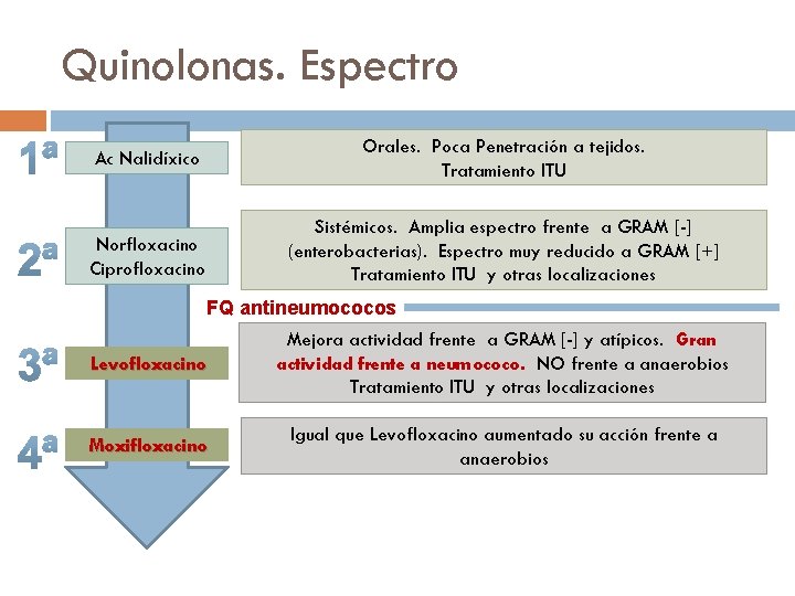 Quinolonas. Espectro Ac Nalidíxico Orales. Poca Penetración a tejidos. Tratamiento ITU Norfloxacino Ciprofloxacino Sistémicos.