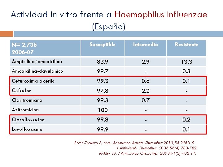 Actividad in vitro frente a Haemophilus influenzae (España) Susceptible Intermedia Resistente Ampicilina/amoxicilina 83. 9