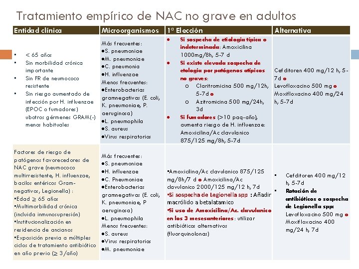 Tratamiento empírico de NAC no grave en adultos Entidad clínica • • Microorganismos 1ª